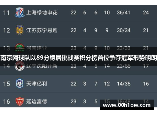 南京网球队以89分稳居挑战赛积分榜首位争夺冠军形势明朗